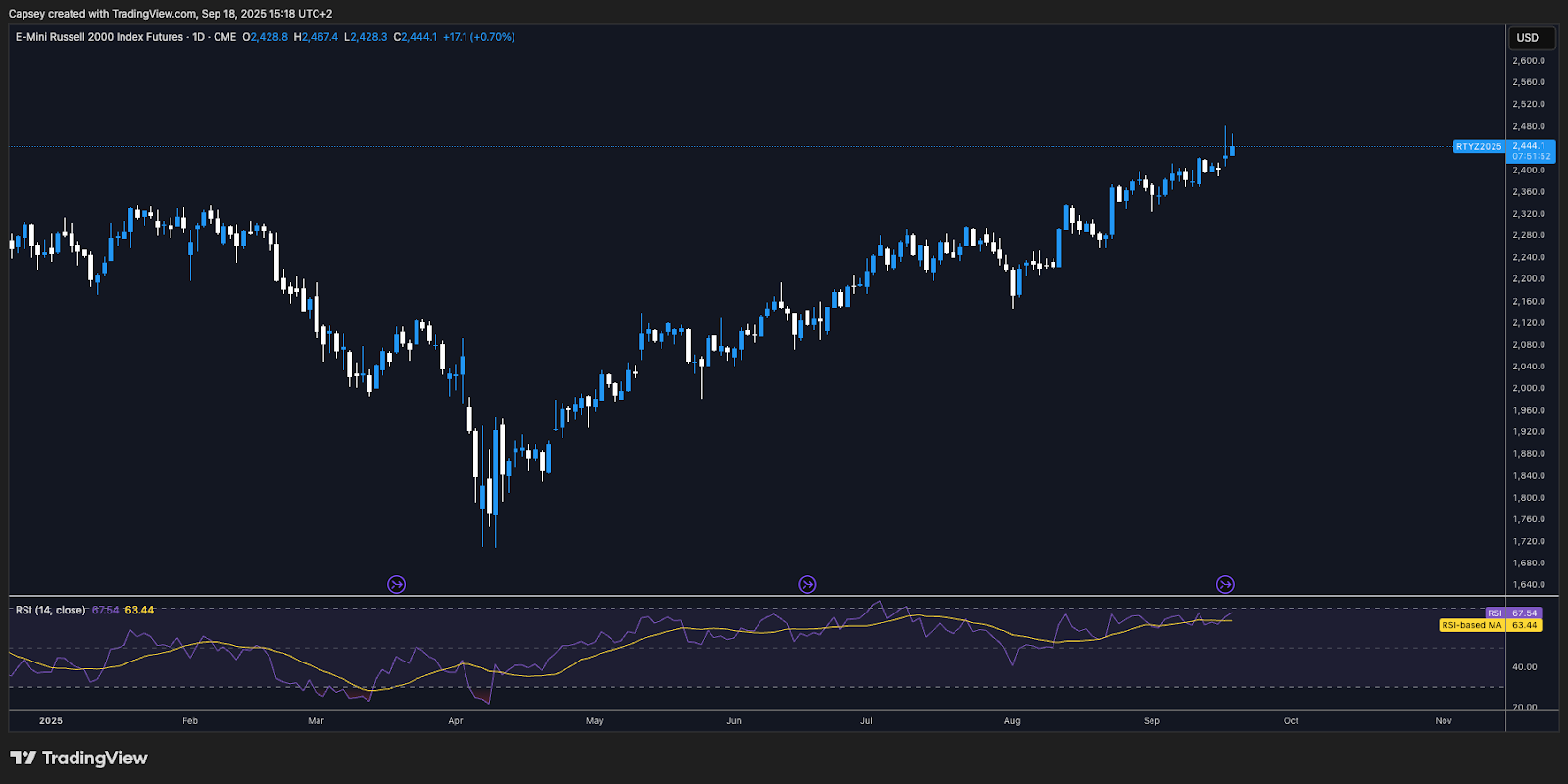 Russell 2000 1D Chart