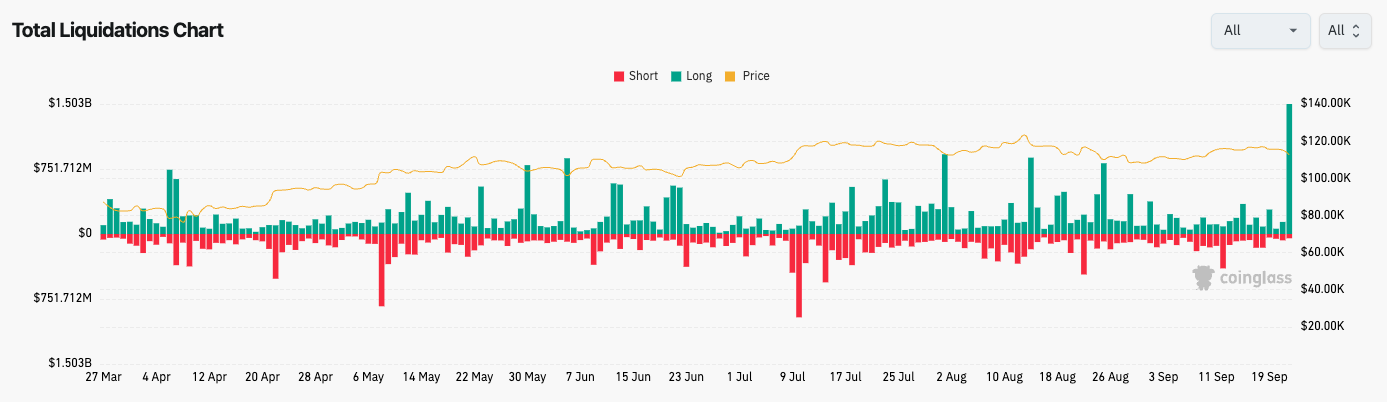 BTC Long Liquidations Chart