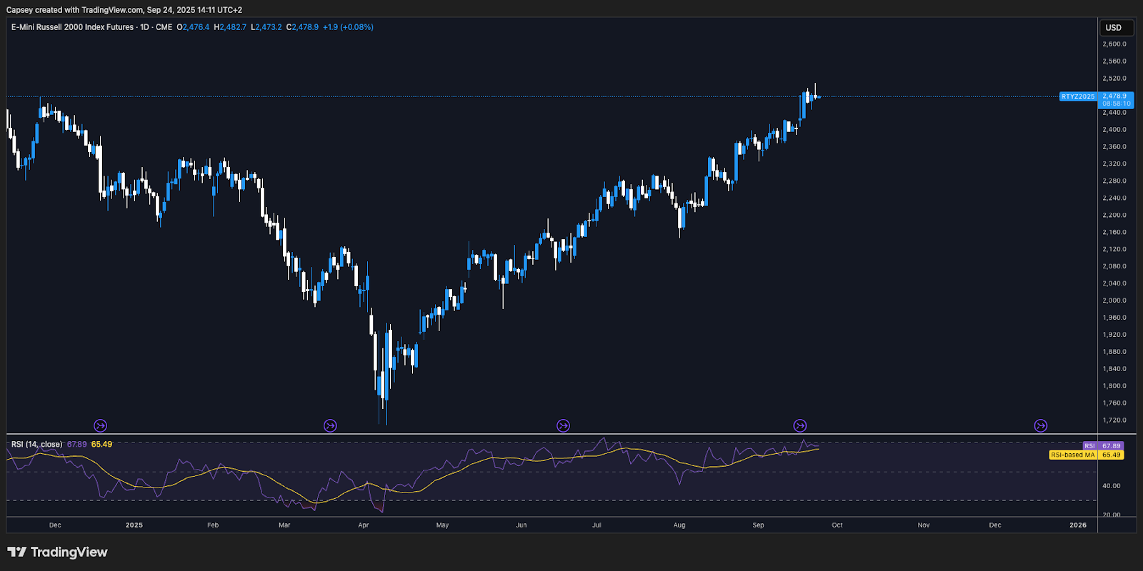 Russell 2000 1D Chart