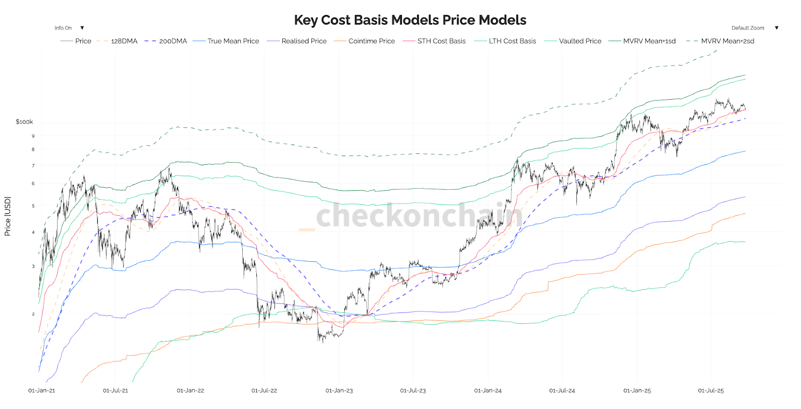 Key Cost Basis Models