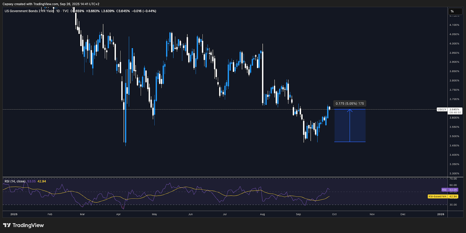US2Y Bond Yield Chart