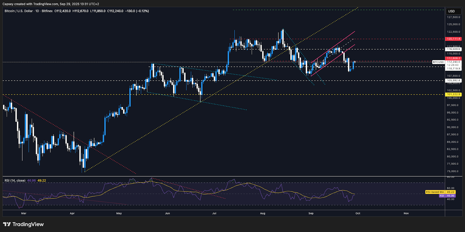 BTC Price Action Chart