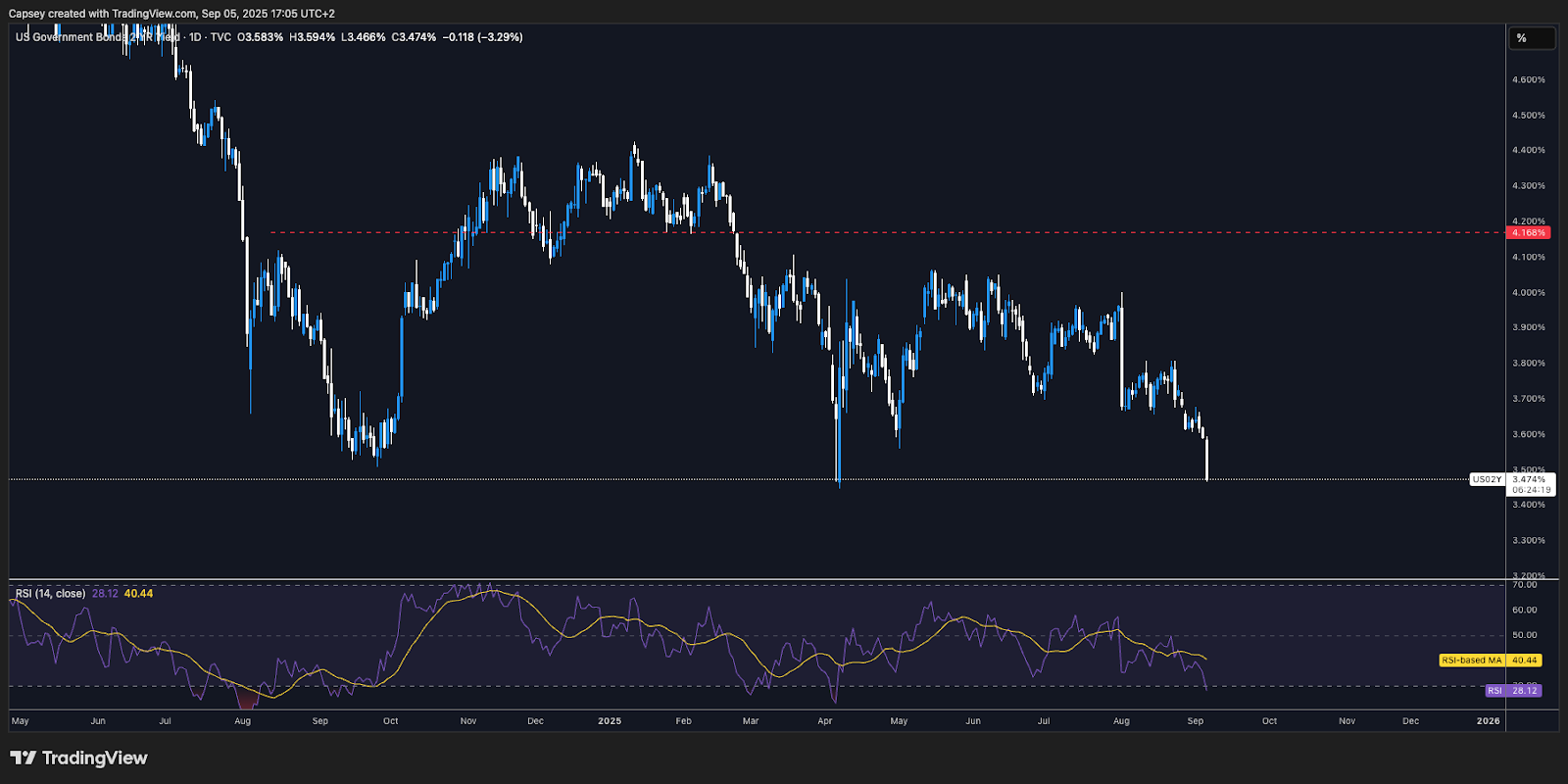 US2Y Yield 1D Chart