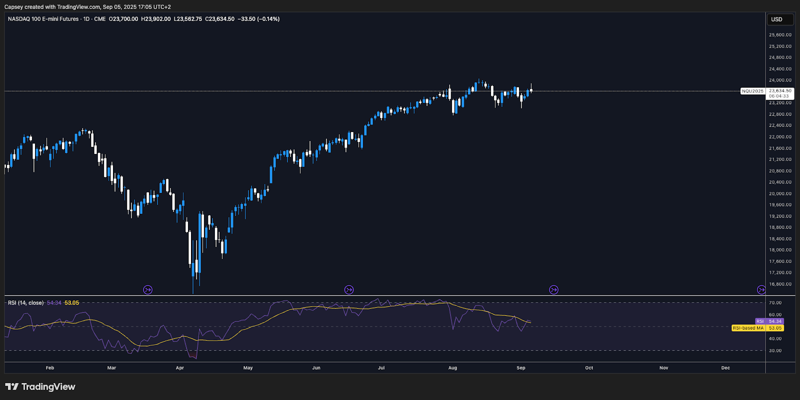 Nasdaq 1D Chart