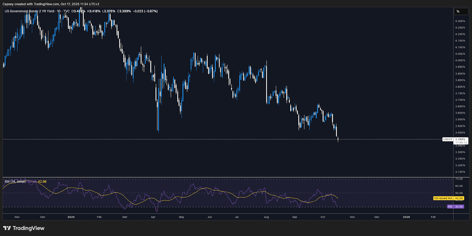 US2Y Bond Yield chart