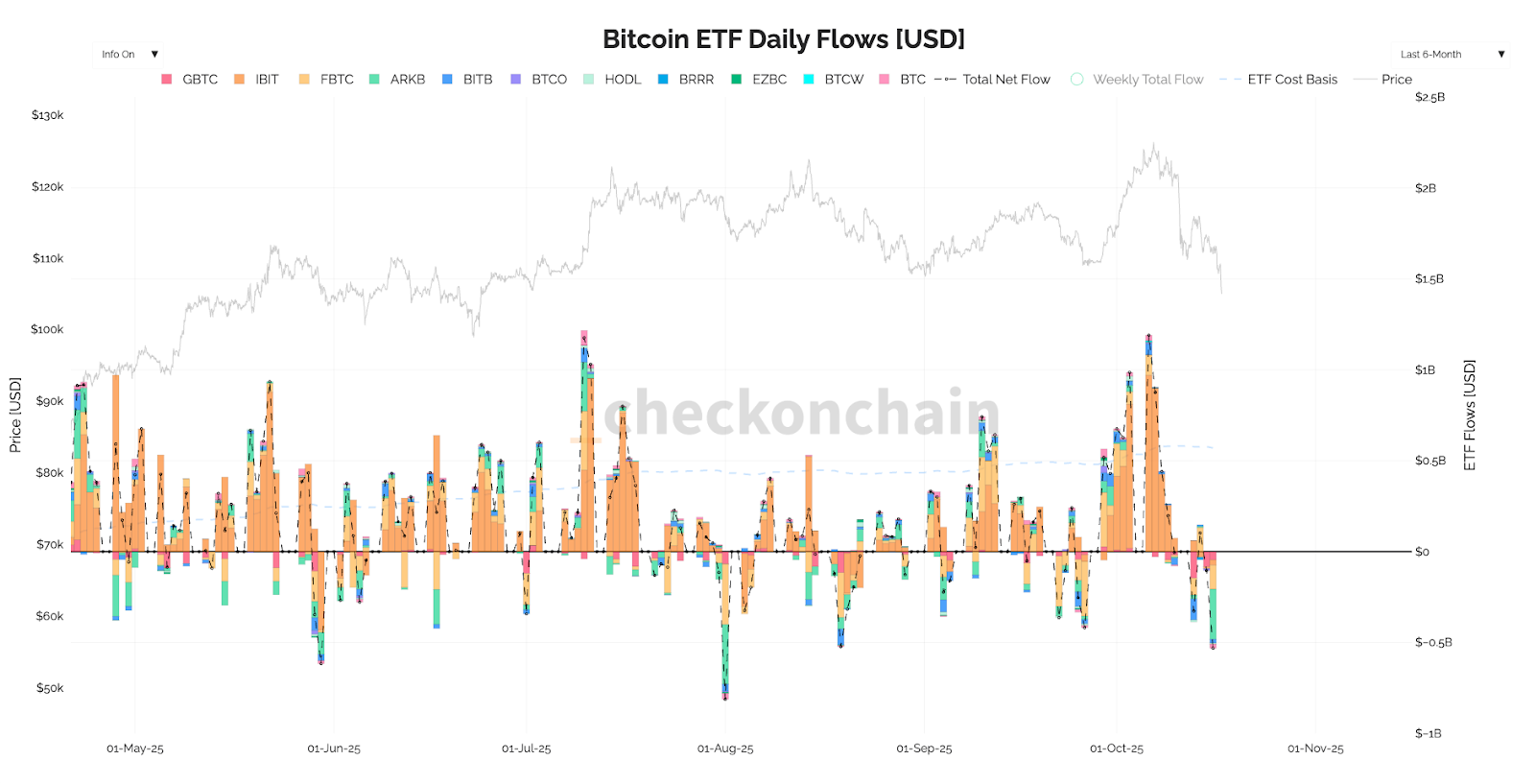 BTC ETF Flows chart