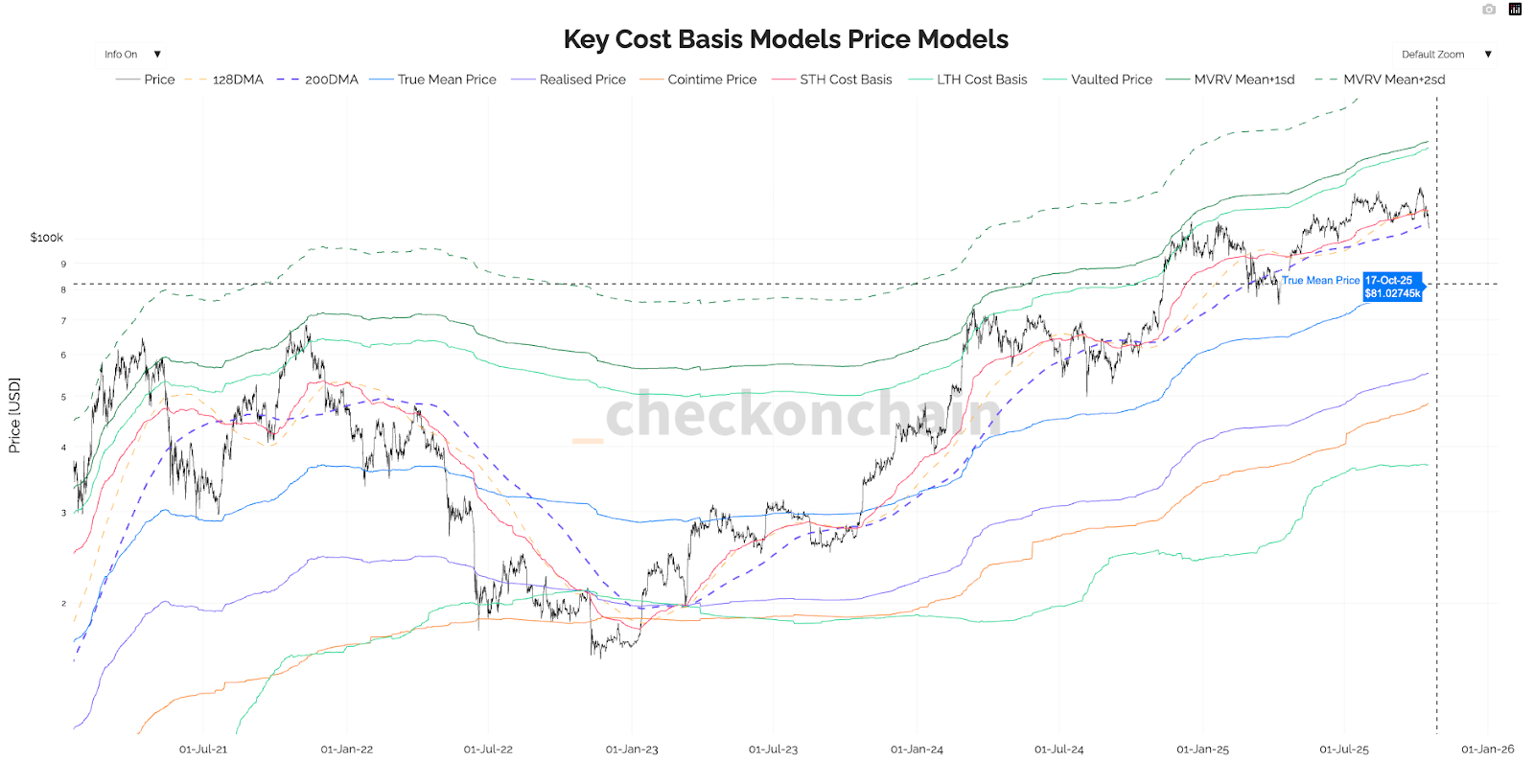 Key On-Chain BTC Levels chart