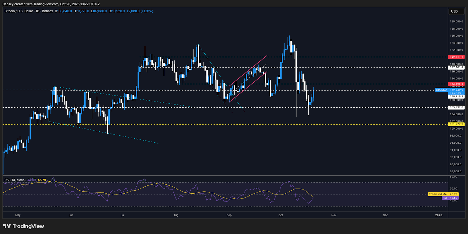 BTC 1D Timeframe Chart