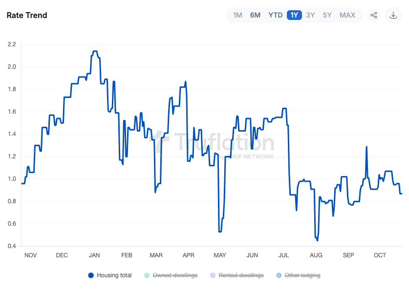 Housing as a key component of the inflation index - 1Y Chart