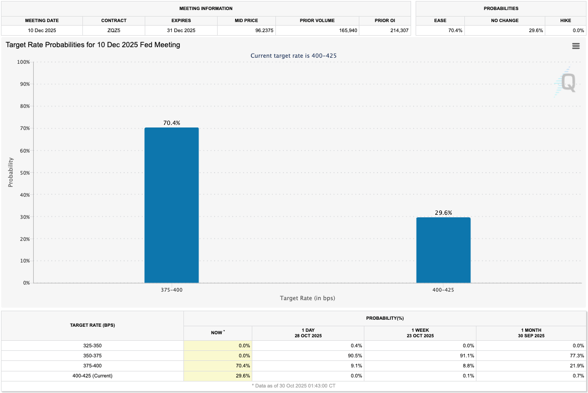 Target Rate Probabilities for Dec 10th Meeting