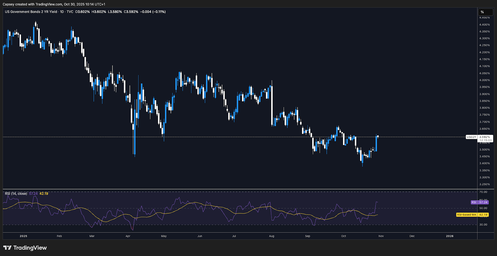 US2Y Yield up 12bps yesterday