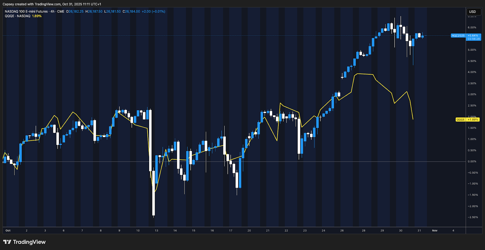 Nasdaq vs QQQE chart