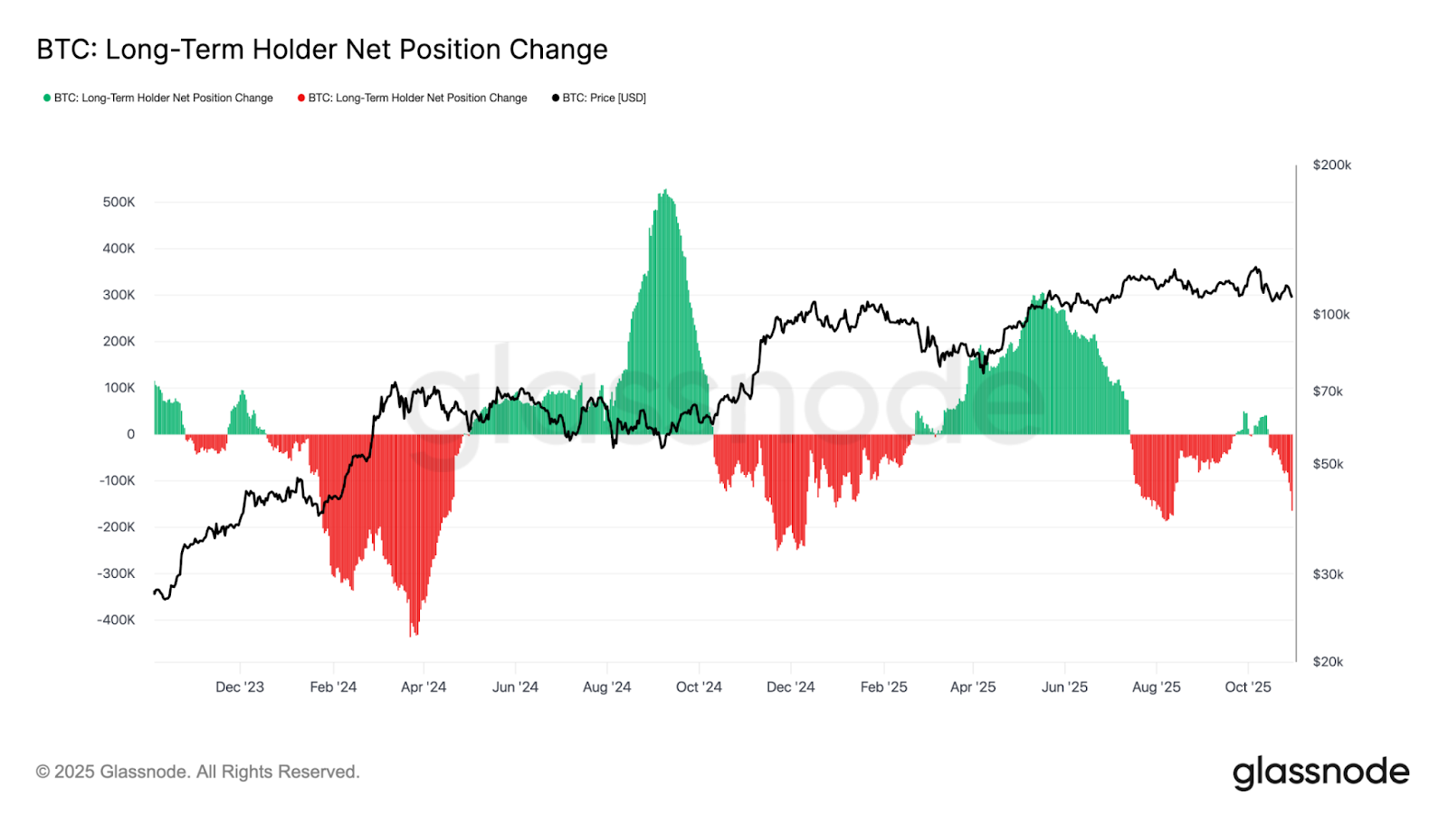 BTC Long-Term Holder Net Position Change