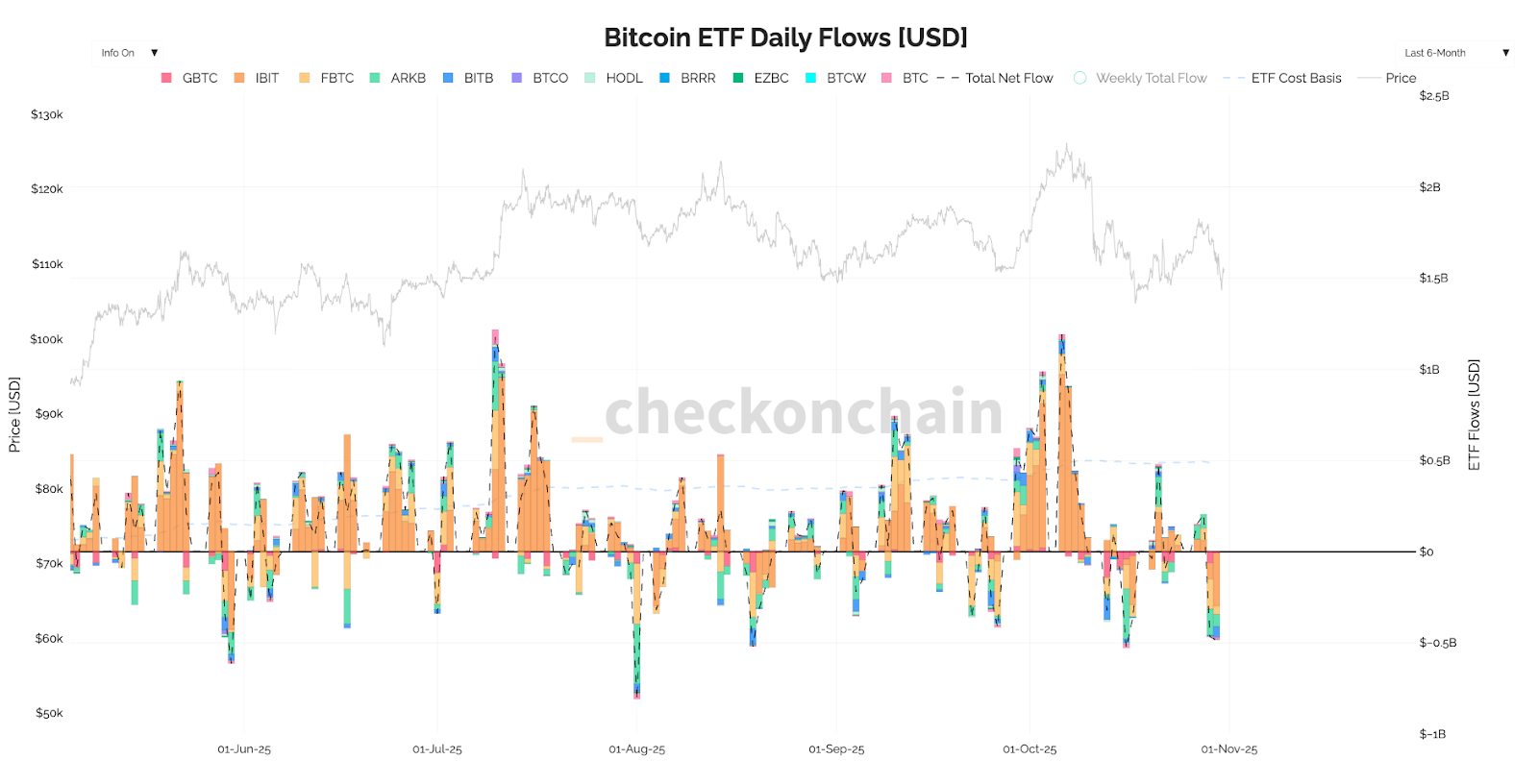 BTC ETF Daily Flows