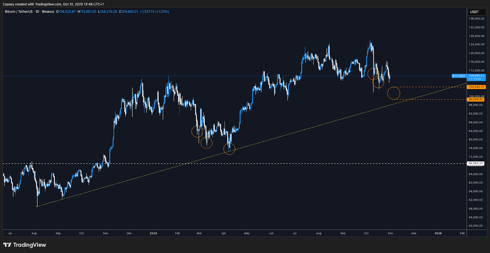 BTC 1D Timeframe Orange Buy Zone