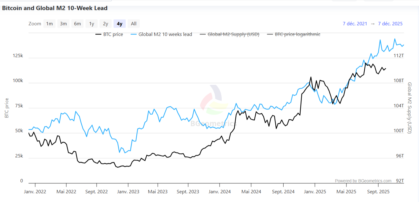 Bitcoin vs M2 global correlation