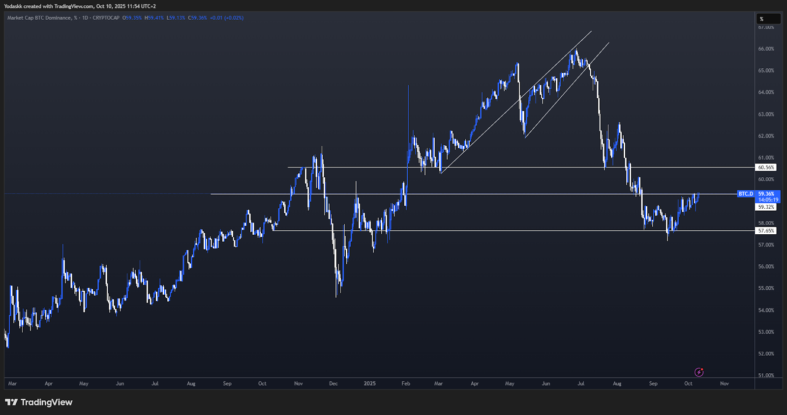 BTC dominance 1D timeframe