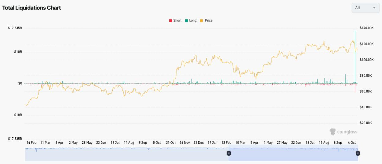 Total Liquidations in Crypto