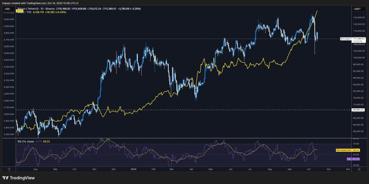 BTC Overlapped with Gold 1D Chart