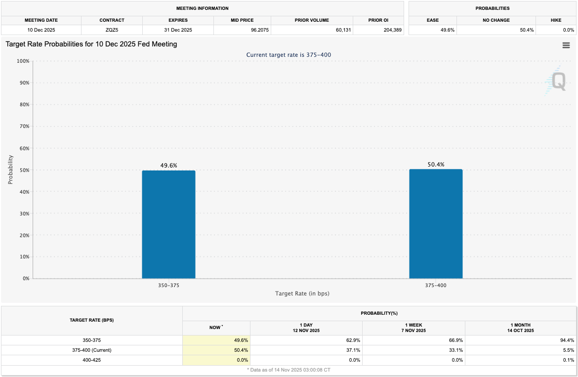 Target Rate Probabilities for 10 Dec 2025 Fed Meeting