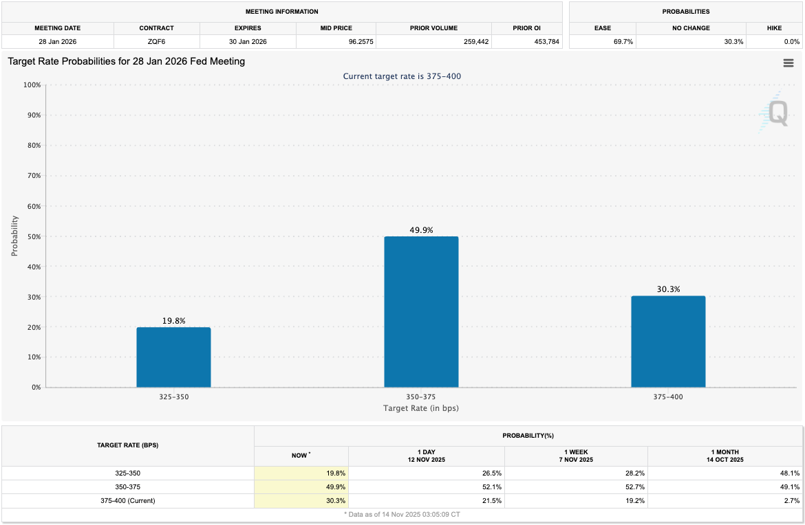 Target Rate Probabilities for 28 Jan 2026 Fed Meeting