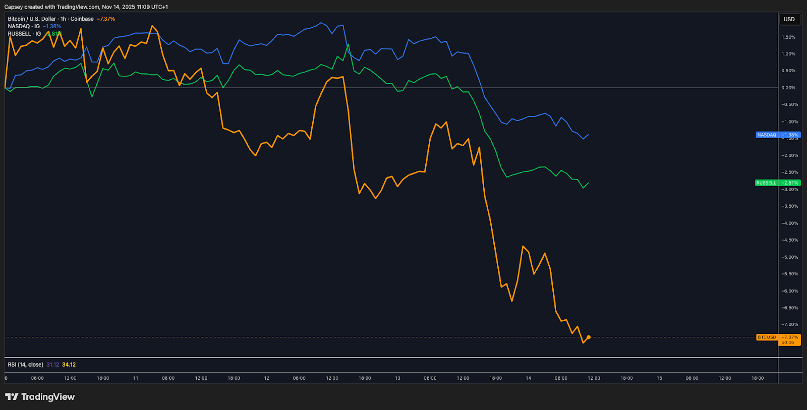 BTC Overlapped with the Nasdaq and the Russell 2000