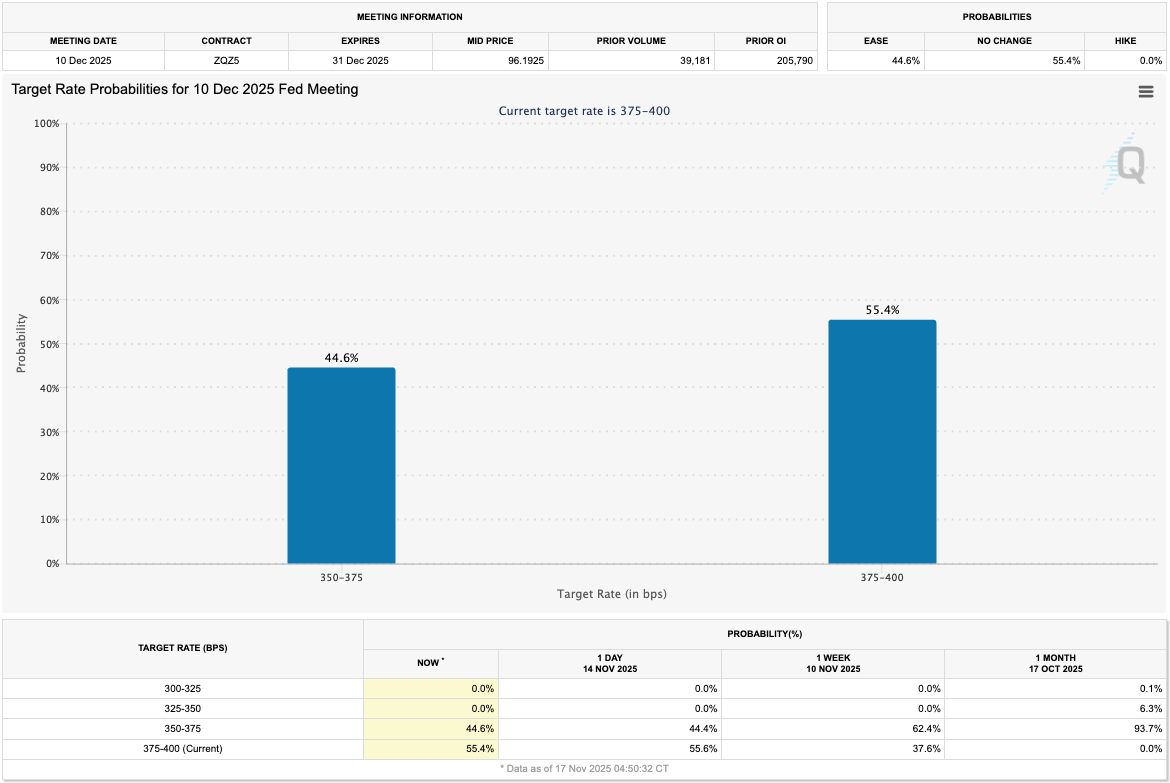 Target Rate Probabilities for Dec 10th Fed Meeting