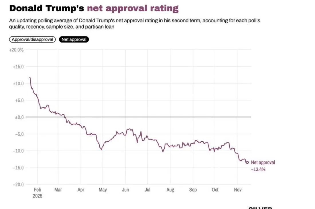Trump's Net Approval Rating