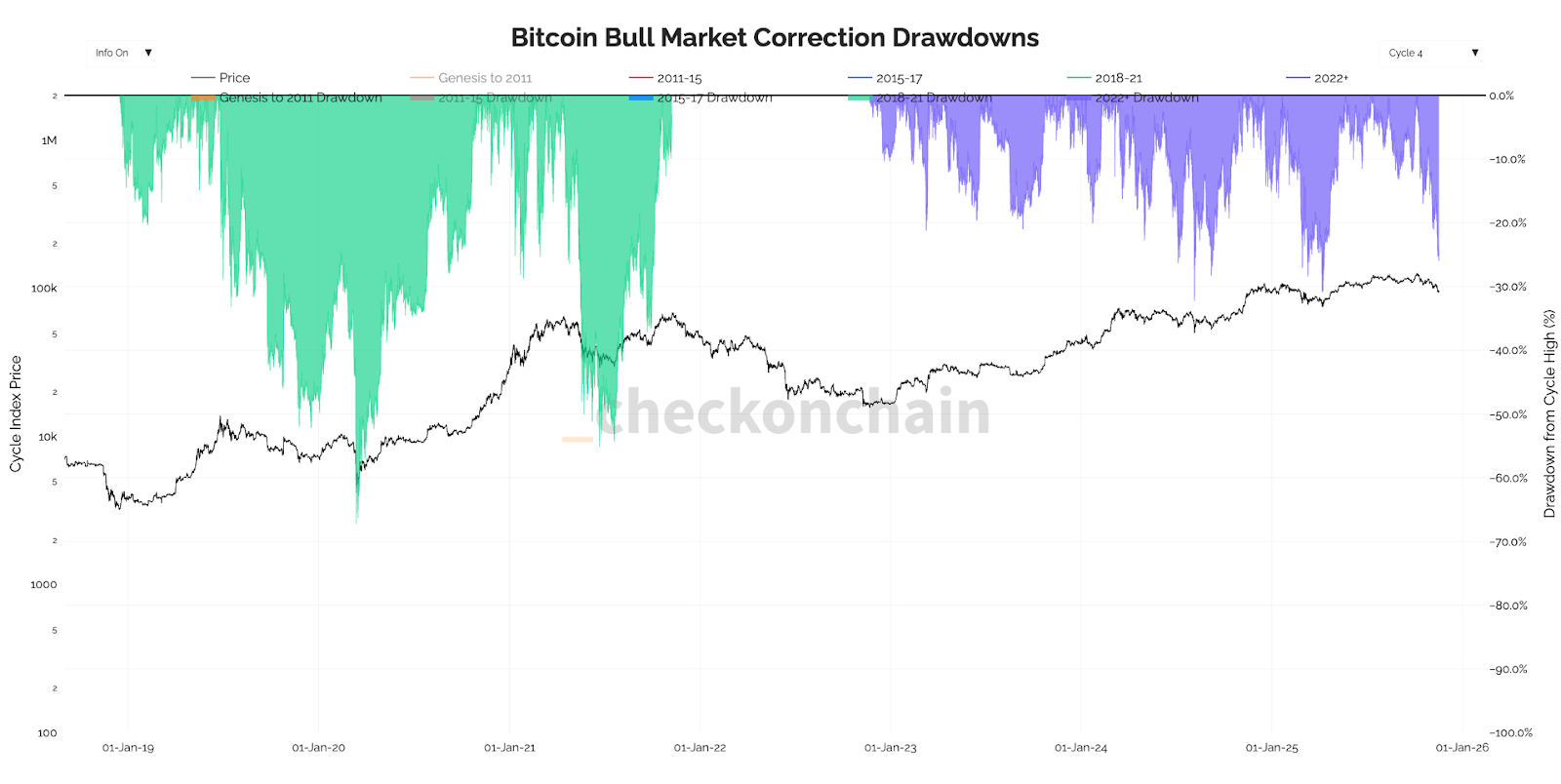 Bitcoin Bull Market Correction Drawdowns