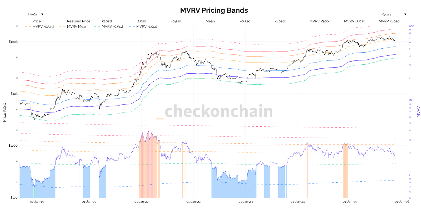 MVRV Pricing Bands