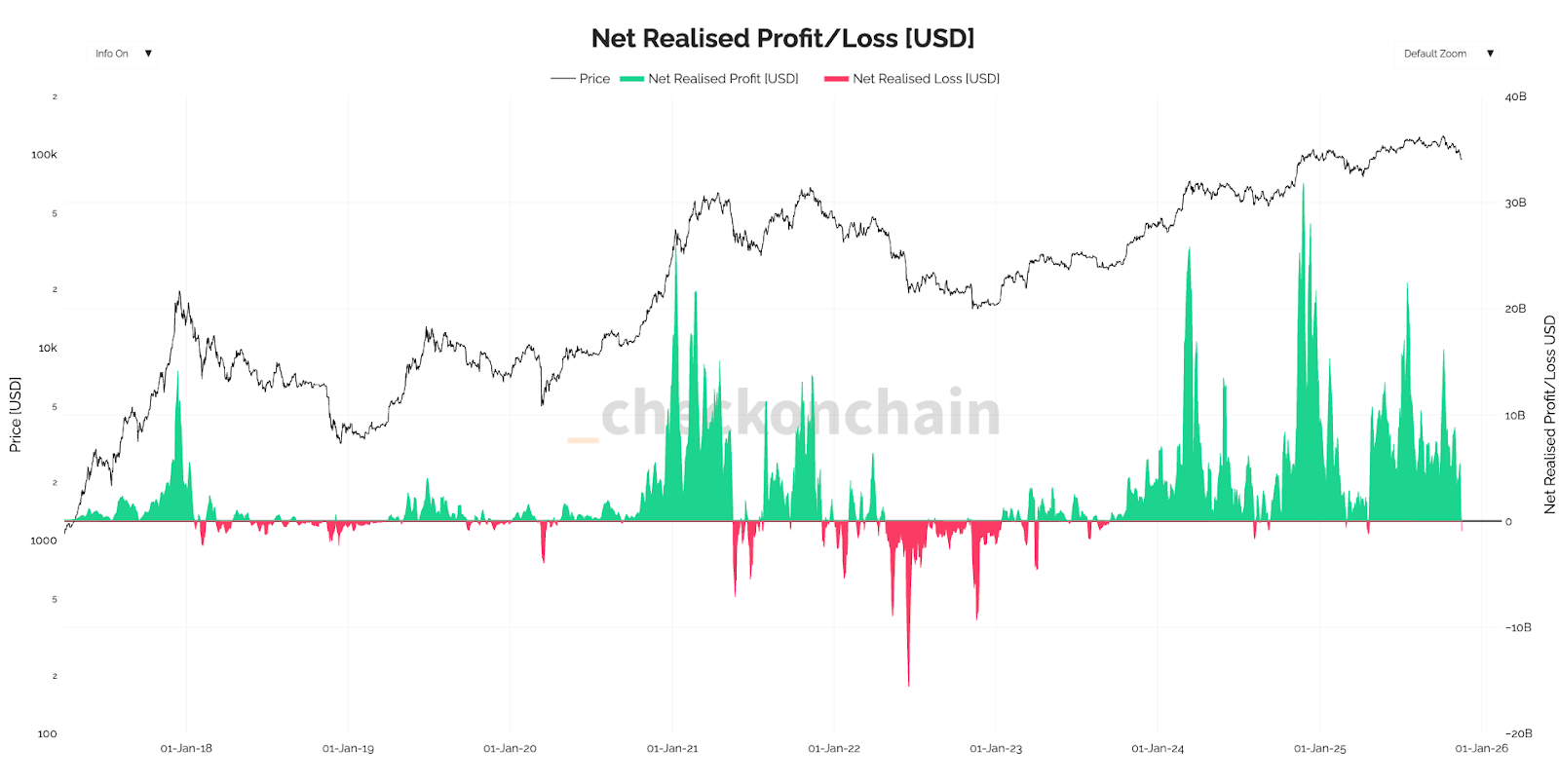 Net Realised Profit/Loss