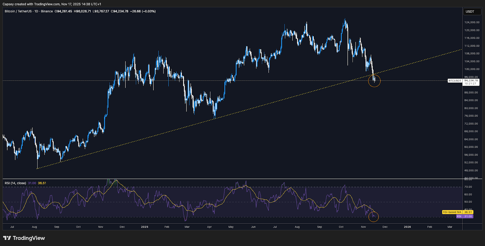 BTC 1D Timeframe - Bullish Divergence