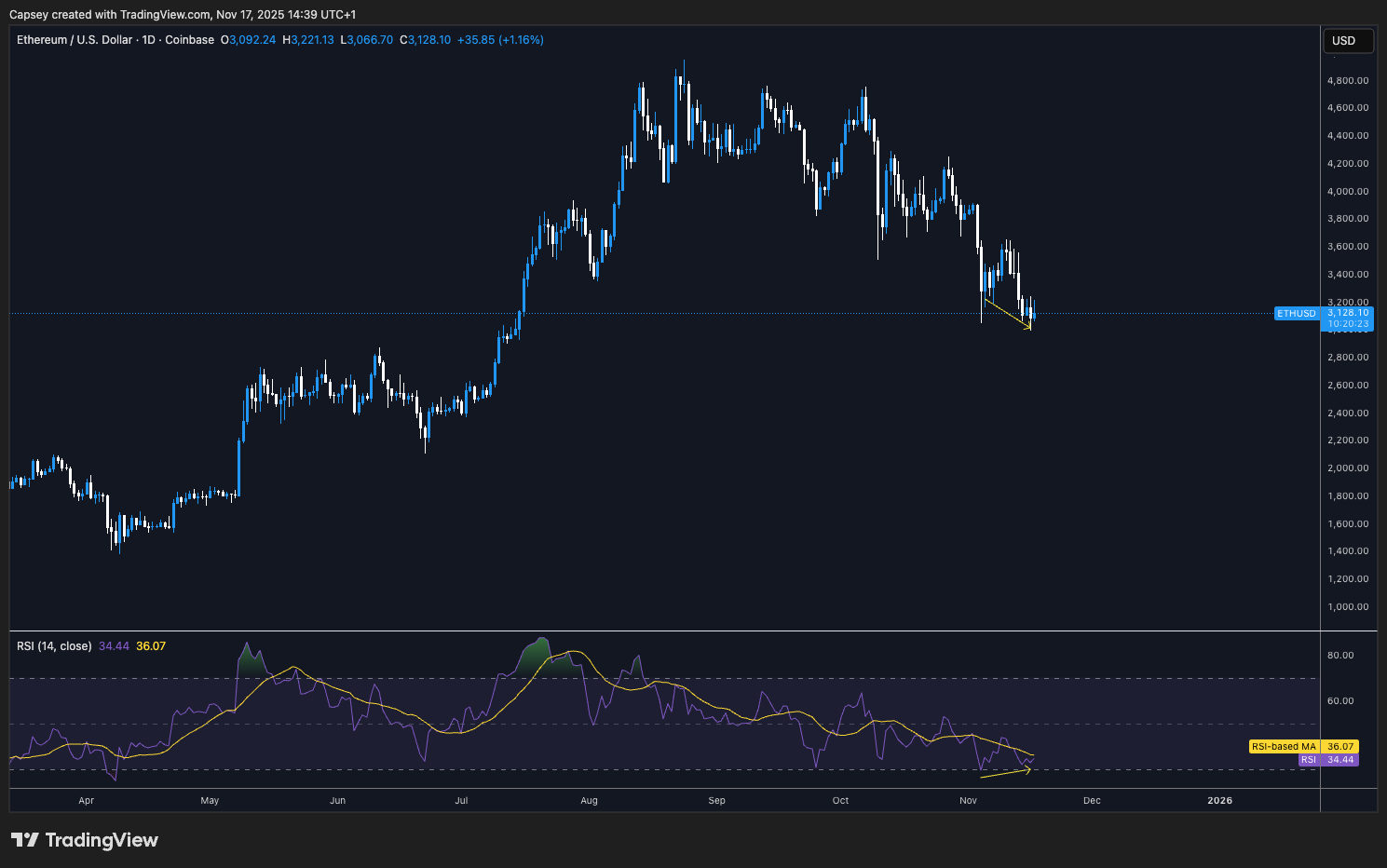 ETH 1D Timeframe - Bullish Divergence
