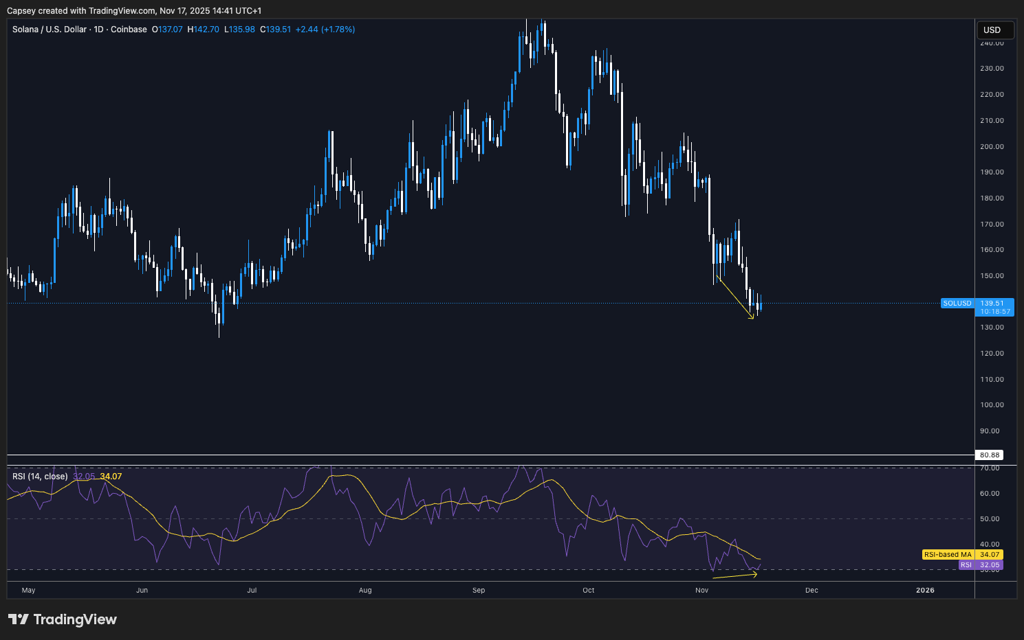 SOL 1D Timeframe - Bullish Divergence