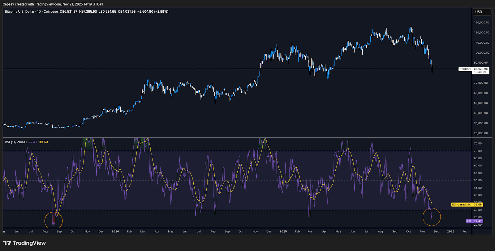 BTC 1D oversold RSI chart