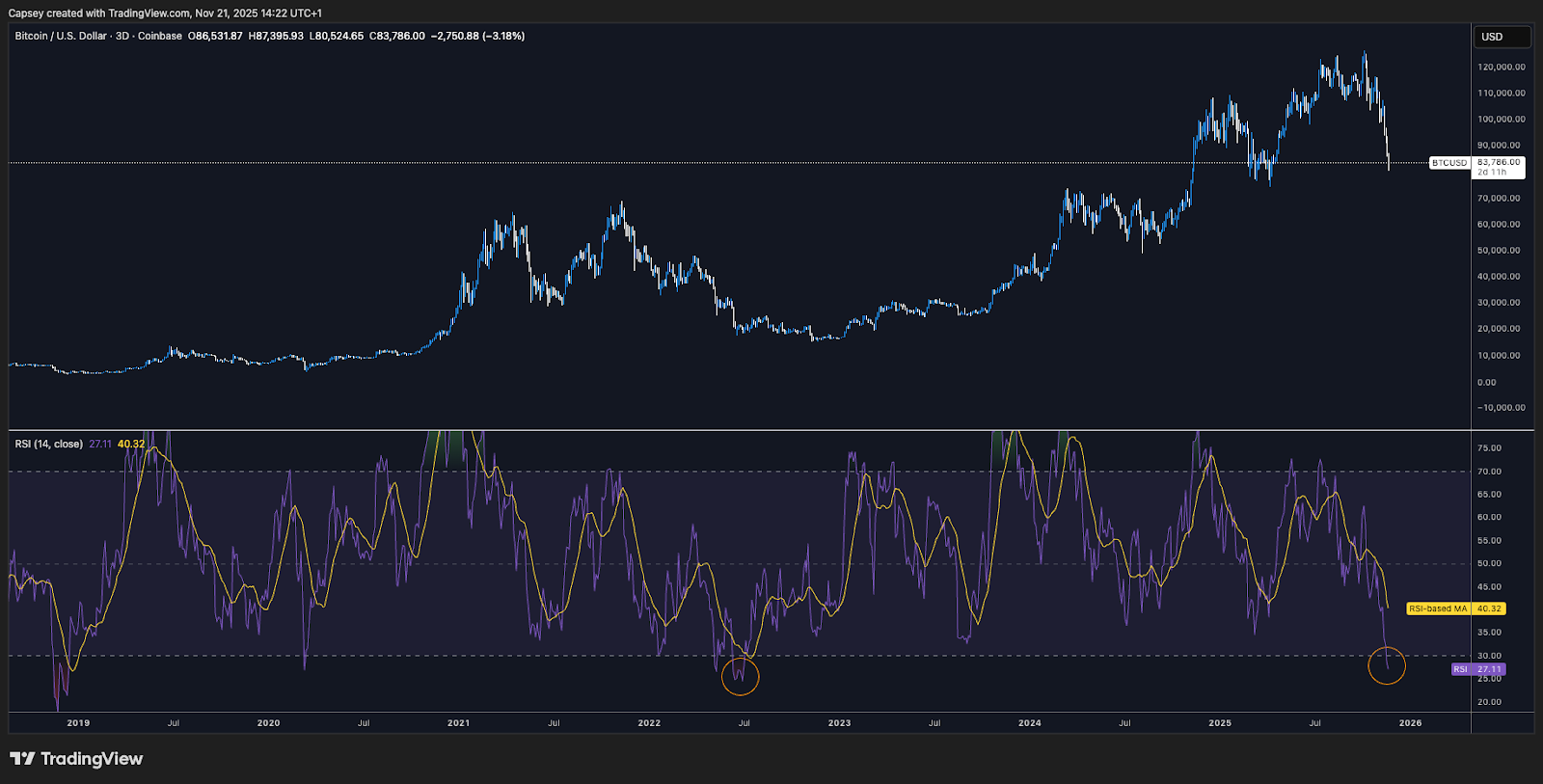 BTC 3D oversold RSI chart
