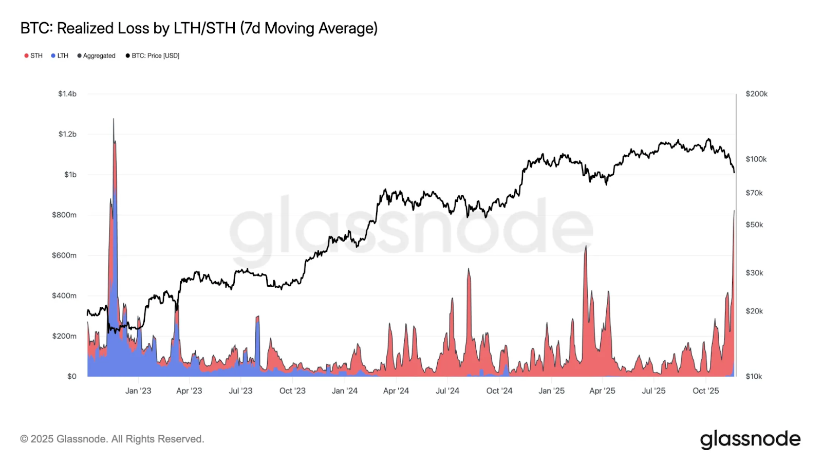 Realised Loss by LTH/STH chart