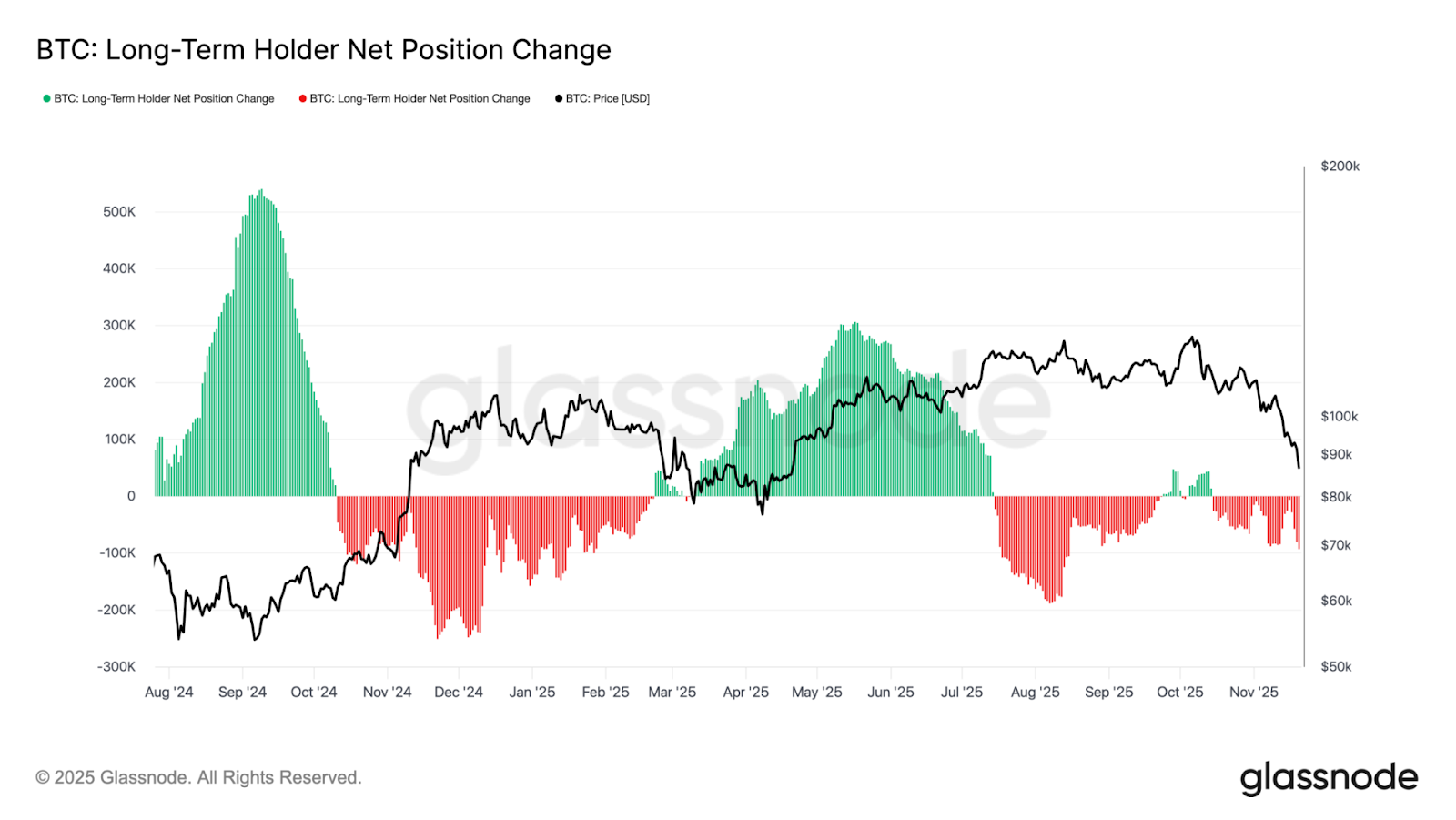 Long-Term Holder Net Supply Change chart