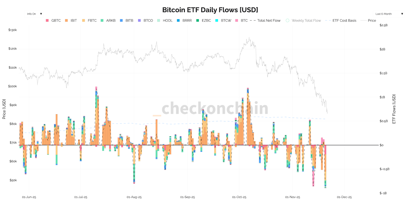 ETF Flows chart