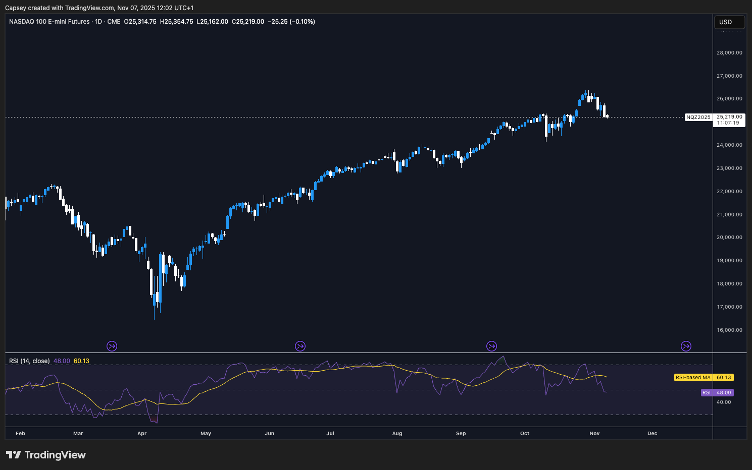 Nasdaq 1D Timeframe