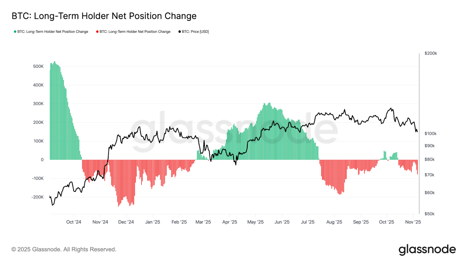 Long-Term Holder Net Position Change