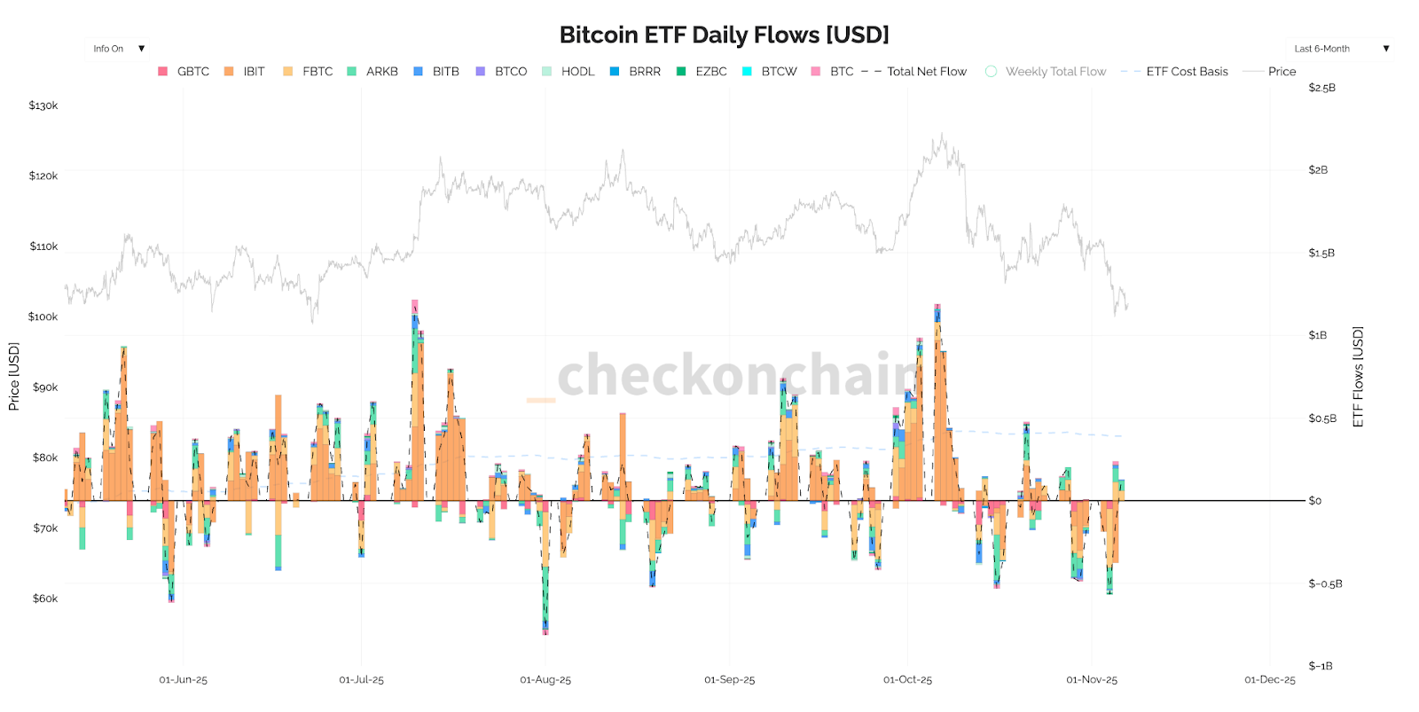 Bitcoin ETF Daily Flows