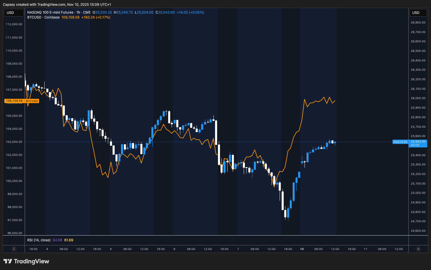 Nasdaq overlayed with BTC