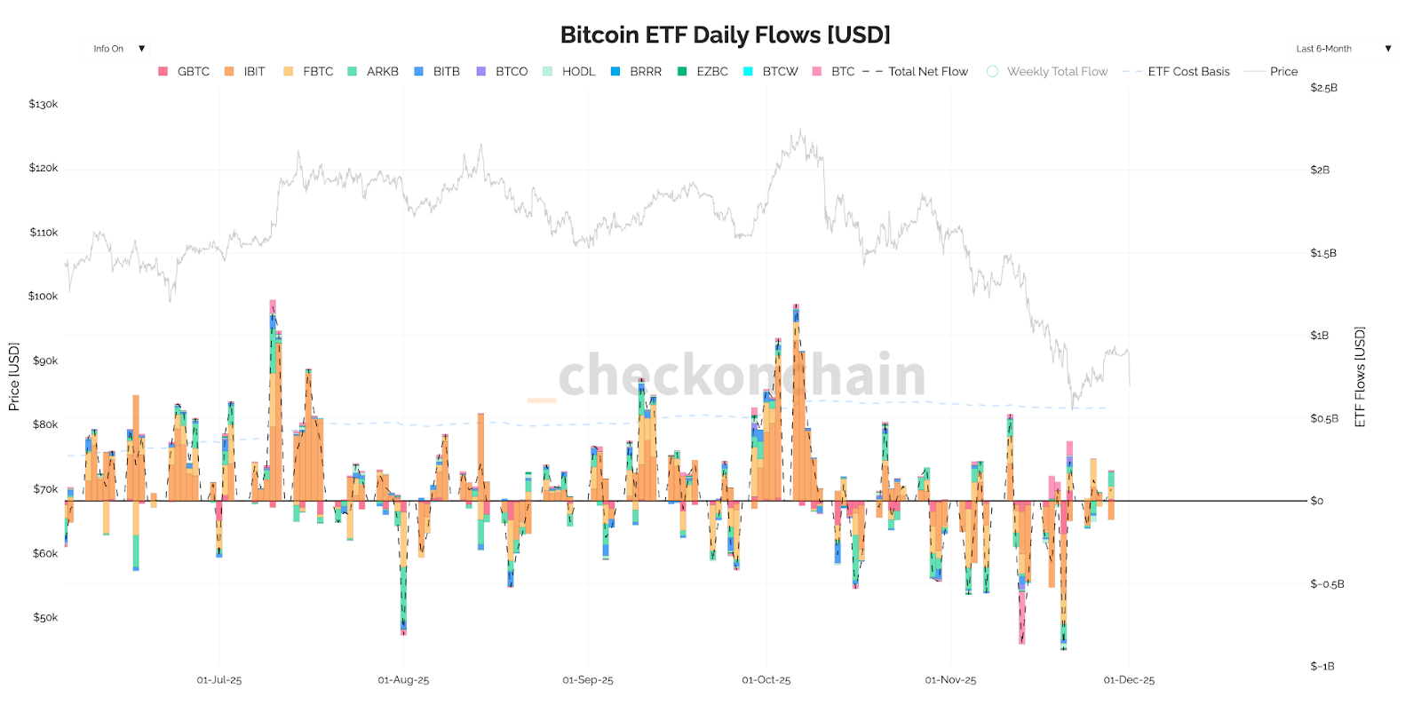ETF Flows