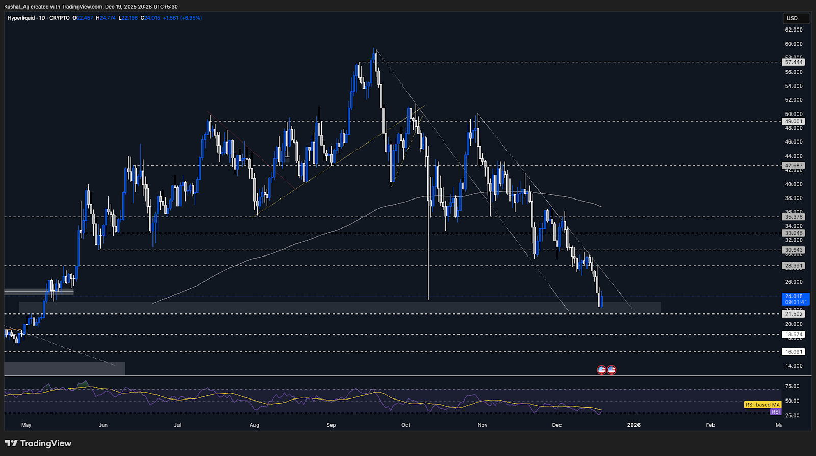 HYPE Technical chart