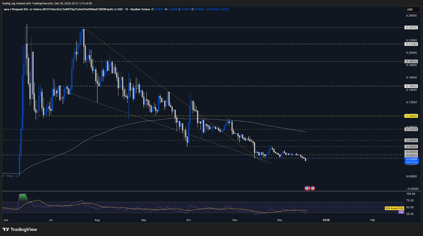 AURA Technical chart