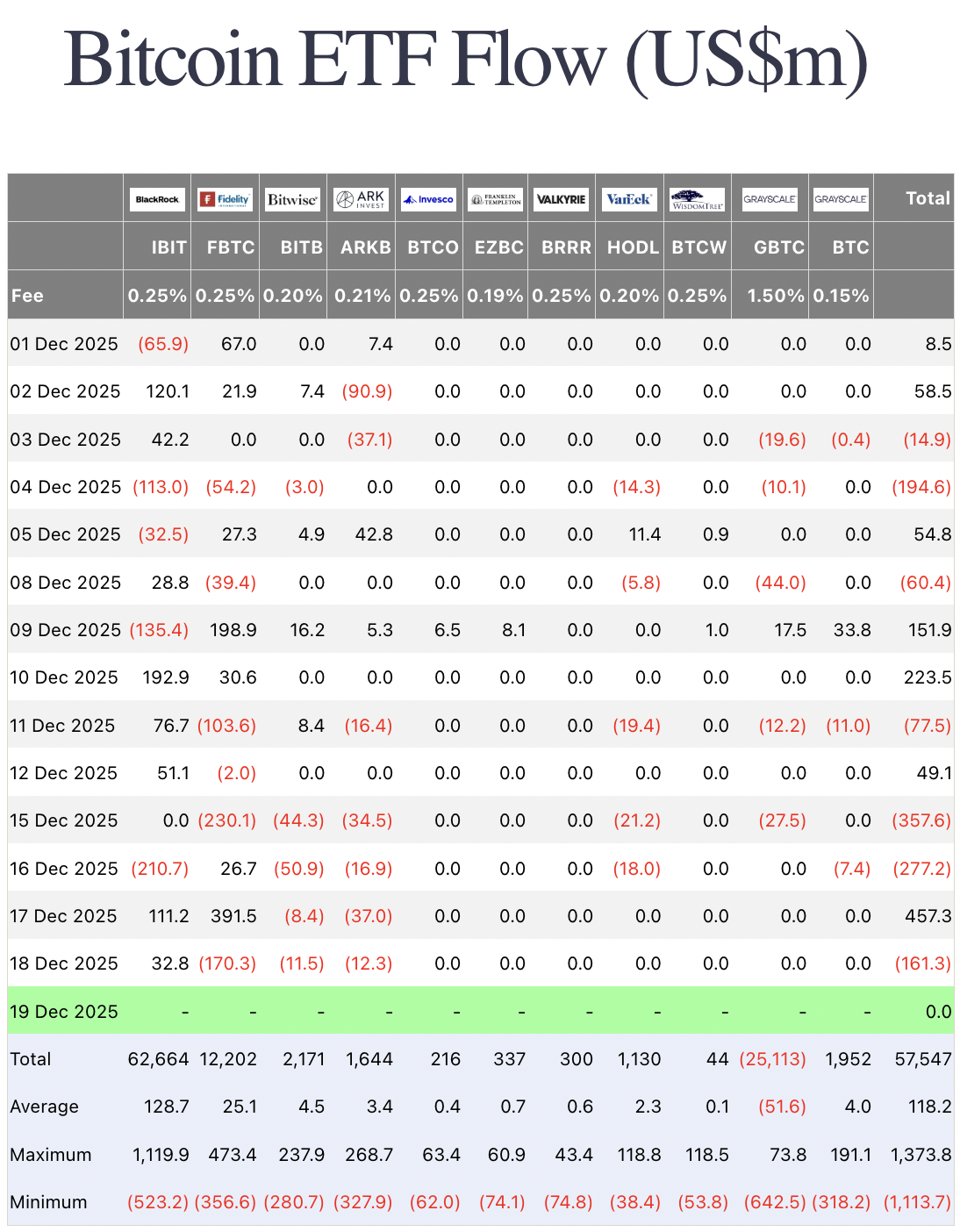 BTC ETF Flows from Farside Investors