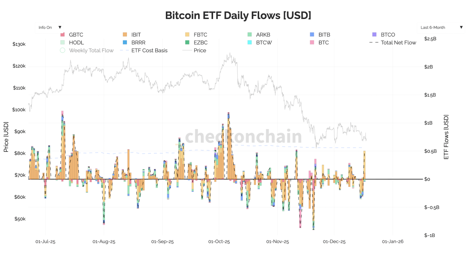 BTC ETF Flows from CheckOnChain