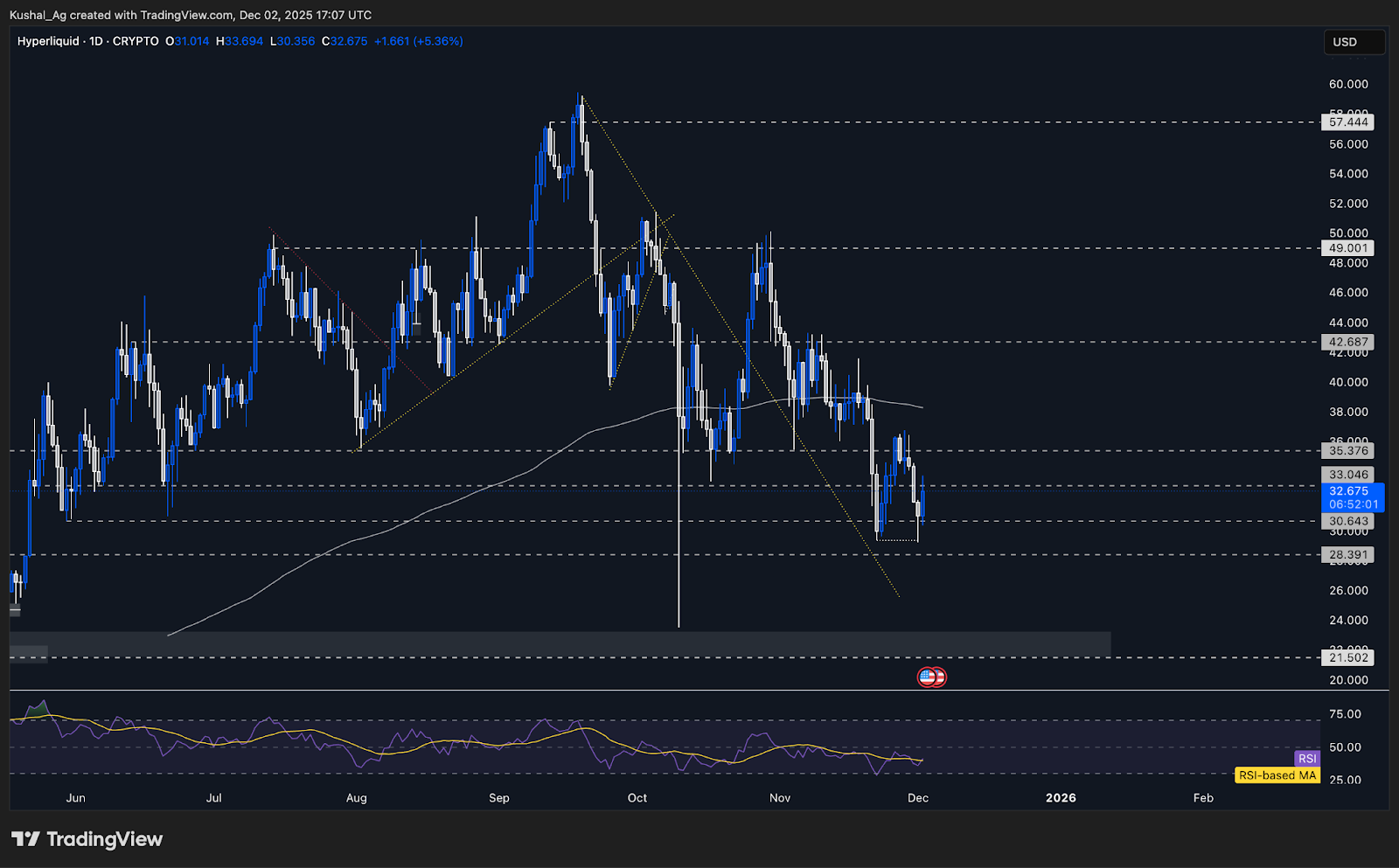 HYPE Technical Chart