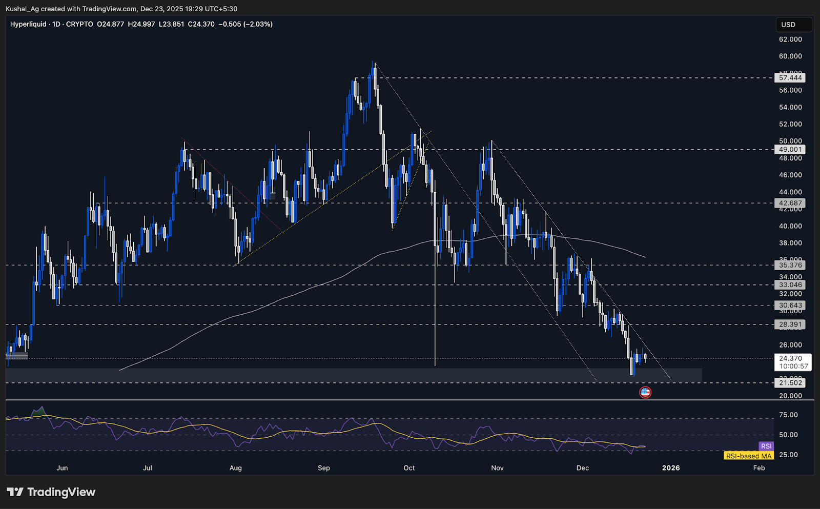 HYPE USD Daily Chart